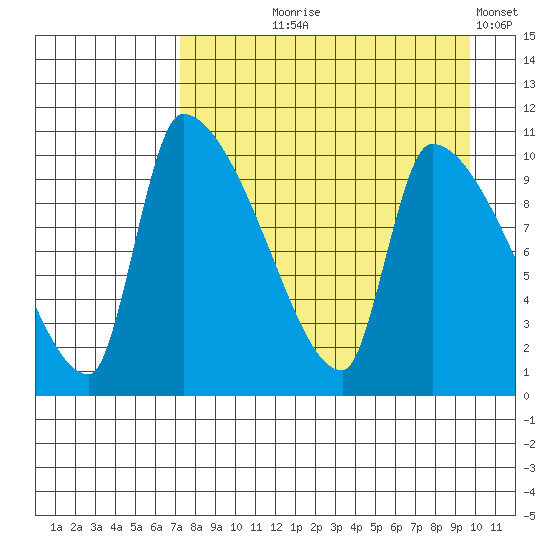 Egegik tide chart for Tuesday, August 26, 2025