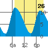 Egegik tide chart for Tuesday, August 26, 2025