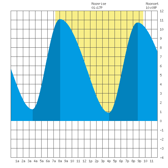 Egegik tide chart for Wednesday, August 27, 2025