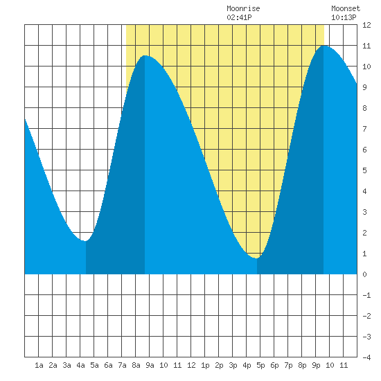 Egegik tide chart for Thursday, August 28, 2025