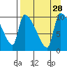 Egegik tide chart for Thursday, August 28, 2025