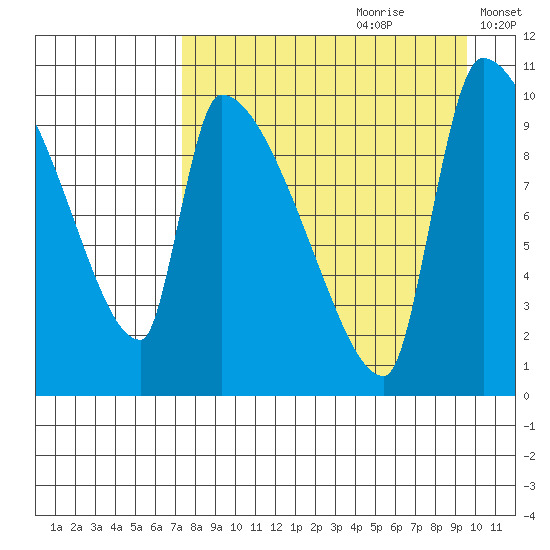 Egegik tide chart for Friday, August 29, 2025
