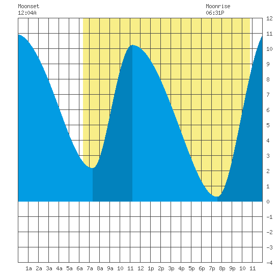 Egegik tide chart for Saturday, August 2, 2025
