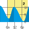 Egegik tide chart for Saturday, August 2, 2025