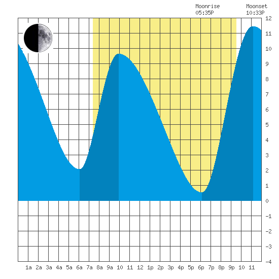 Egegik tide chart for Saturday, August 30, 2025