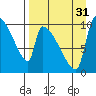 Egegik tide chart for Sunday, August 31, 2025