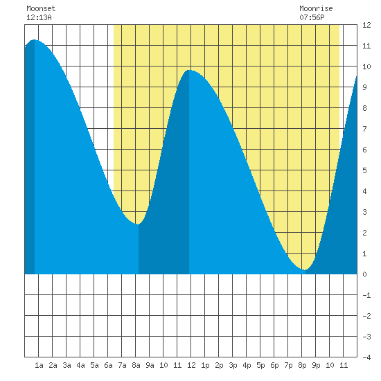 Egegik tide chart for Sunday, August 3, 2025
