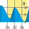Egegik tide chart for Sunday, August 3, 2025