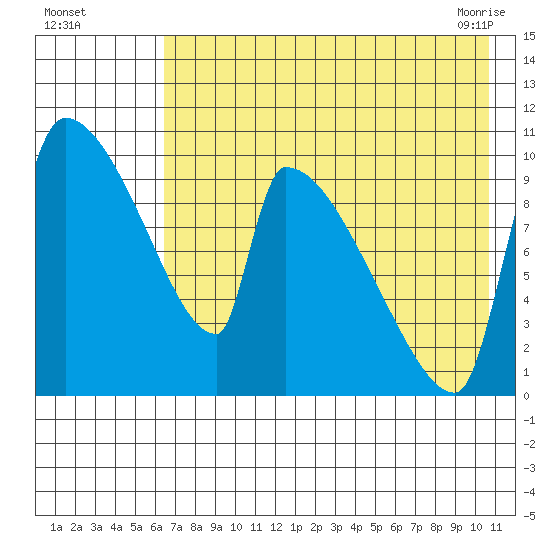 Egegik tide chart for Monday, August 4, 2025