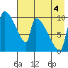 Egegik tide chart for Monday, August 4, 2025