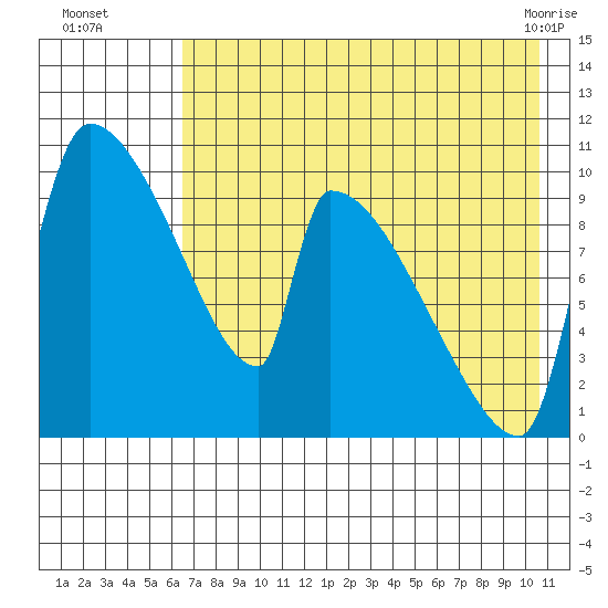 Egegik tide chart for Tuesday, August 5, 2025