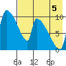 Egegik tide chart for Tuesday, August 5, 2025