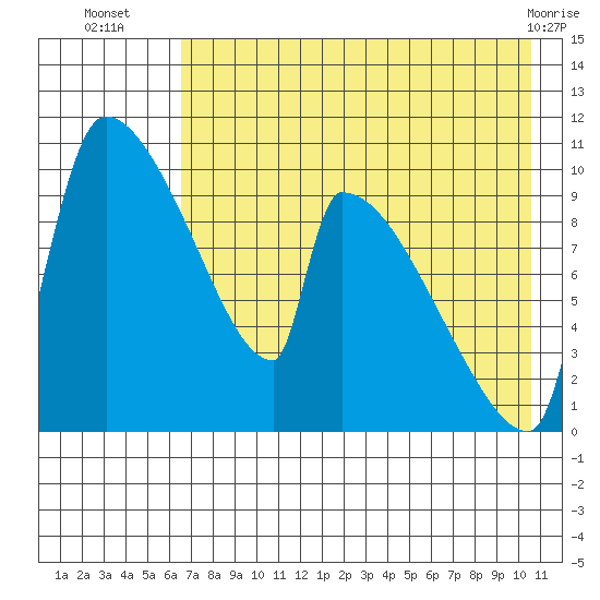 Egegik tide chart for Wednesday, August 6, 2025