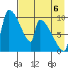 Egegik tide chart for Wednesday, August 6, 2025