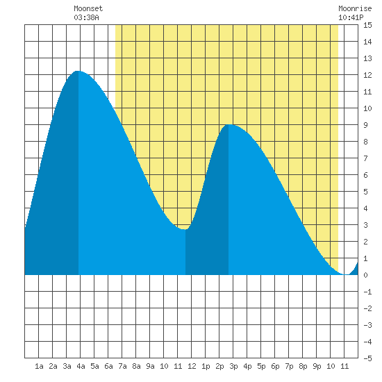 Egegik tide chart for Thursday, August 7, 2025