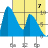 Egegik tide chart for Thursday, August 7, 2025