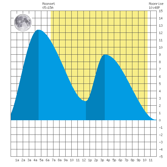 Egegik tide chart for Friday, August 8, 2025