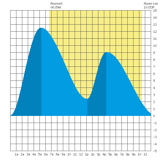 Egegik tide chart for Saturday, August 9, 2025