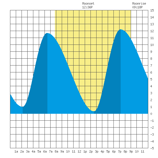 Egegik tide chart for Wednesday, September 10, 2025