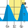 Egegik tide chart for Wednesday, September 10, 2025