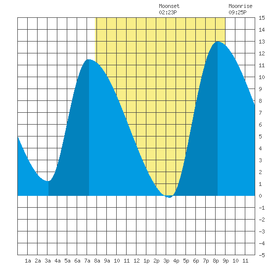 Egegik tide chart for Thursday, September 11, 2025