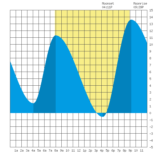 Egegik tide chart for Friday, September 12, 2025