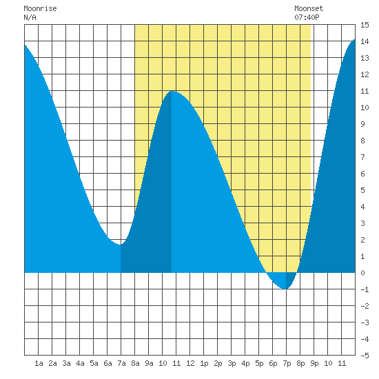 Egegik tide chart for Monday, September 15, 2025
