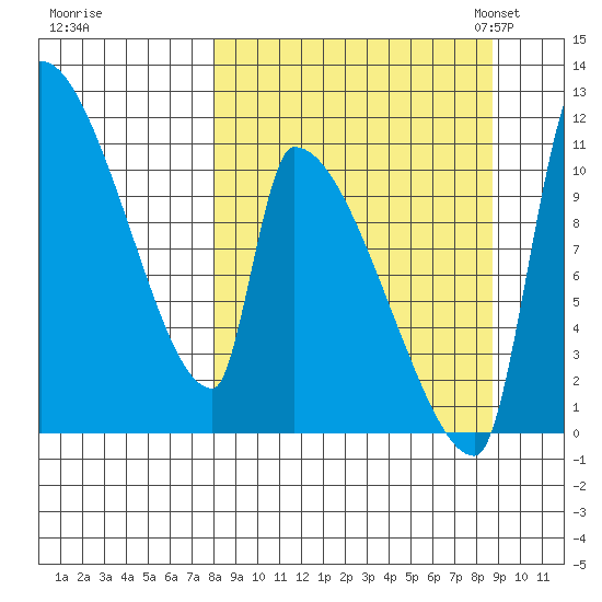 Egegik tide chart for Tuesday, September 16, 2025
