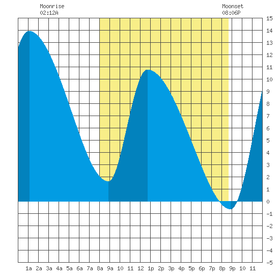 Egegik tide chart for Wednesday, September 17, 2025