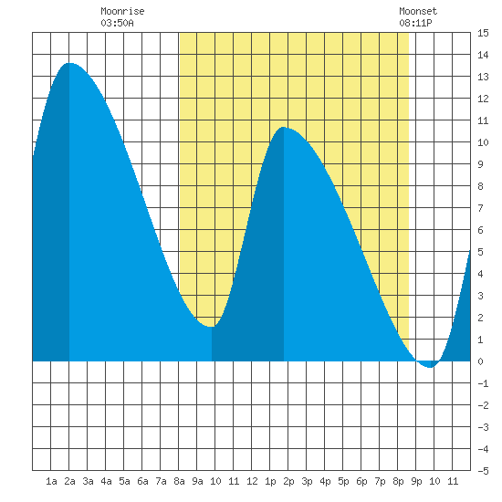 Egegik tide chart for Thursday, September 18, 2025