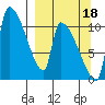 Egegik tide chart for Thursday, September 18, 2025