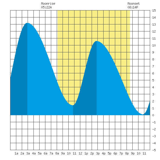 Egegik tide chart for Friday, September 19, 2025