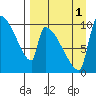 Egegik tide chart for Monday, September 1, 2025