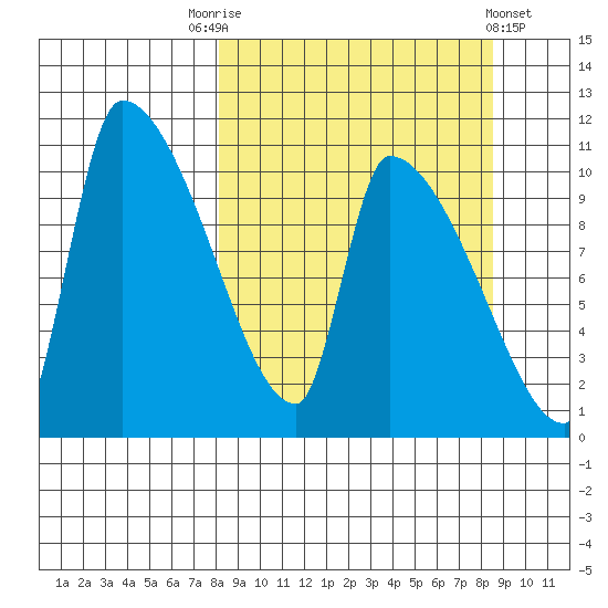 Egegik tide chart for Saturday, September 20, 2025