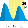 Egegik tide chart for Saturday, September 20, 2025