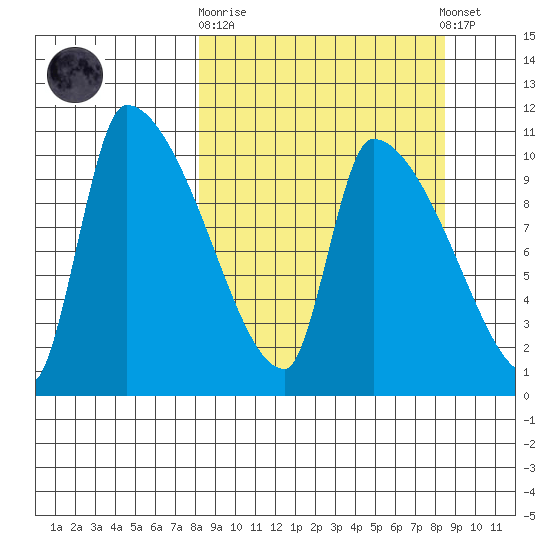 Egegik tide chart for Sunday, September 21, 2025