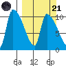 Egegik tide chart for Sunday, September 21, 2025