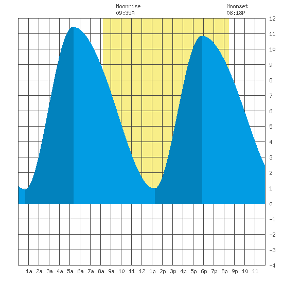 Egegik tide chart for Monday, September 22, 2025