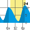 Egegik tide chart for Wednesday, September 24, 2025