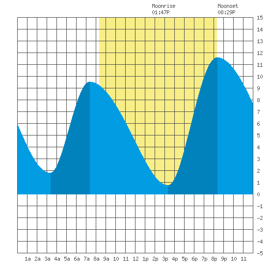 Egegik tide chart for Thursday, September 25, 2025