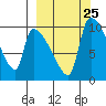 Egegik tide chart for Thursday, September 25, 2025