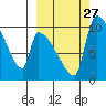 Egegik tide chart for Saturday, September 27, 2025