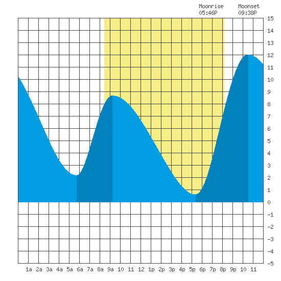 Egegik tide chart for Sunday, September 28, 2025