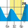 Egegik tide chart for Sunday, September 28, 2025