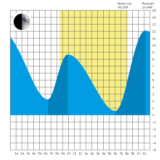 Egegik tide chart for Monday, September 29, 2025
