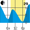 Egegik tide chart for Monday, September 29, 2025