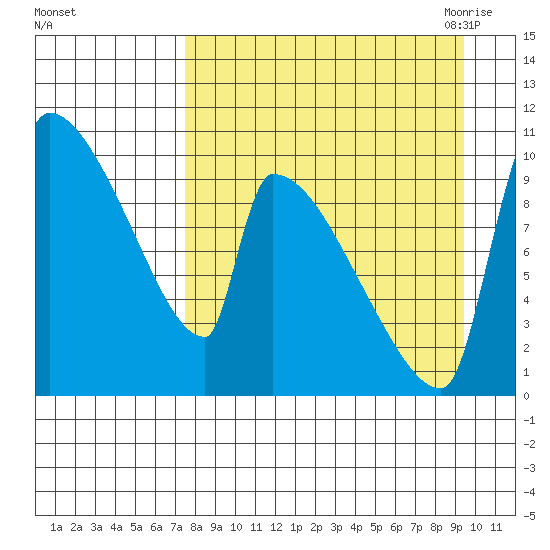 Egegik tide chart for Tuesday, September 2, 2025