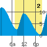 Egegik tide chart for Tuesday, September 2, 2025