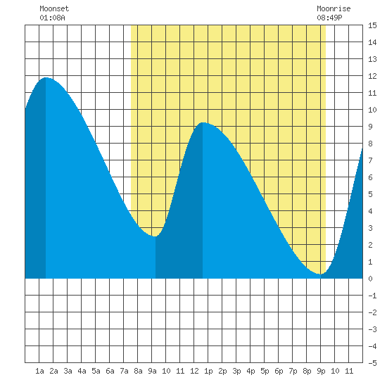 Egegik tide chart for Wednesday, September 3, 2025