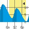 Egegik tide chart for Thursday, September 4, 2025